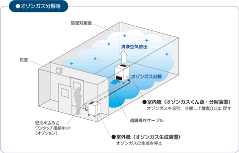 オゾンガス分解時