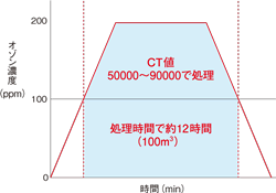 図：オゾンガスくん蒸時