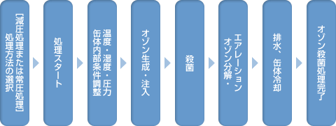 オゾン殺菌処理フロー